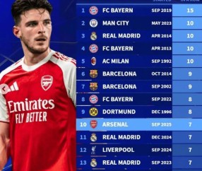 app下载-欧冠最长连胜榜：拜仁15连胜居首，曼城皇马并列次席|巴塞罗那|利物浦|ac米兰|多特蒙德|拜仁慕尼黑_新浪体育_新浪新闻