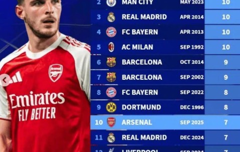 app下载-欧冠最长连胜榜：拜仁15连胜居首，曼城皇马并列次席|巴塞罗那|利物浦|ac米兰|多特蒙德|拜仁慕尼黑_新浪体育_新浪新闻