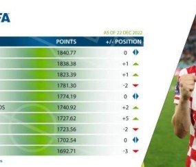 app下载-FIFA年终排名：榜首巴西侥幸胜阿，摩洛哥火箭飞升