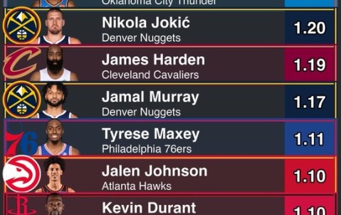 网页版登录入口-本赛季关键时刻每回合得分top10：华子1.29分第1 哈登第4 KD第8